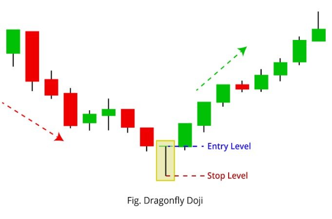 doji candlestick