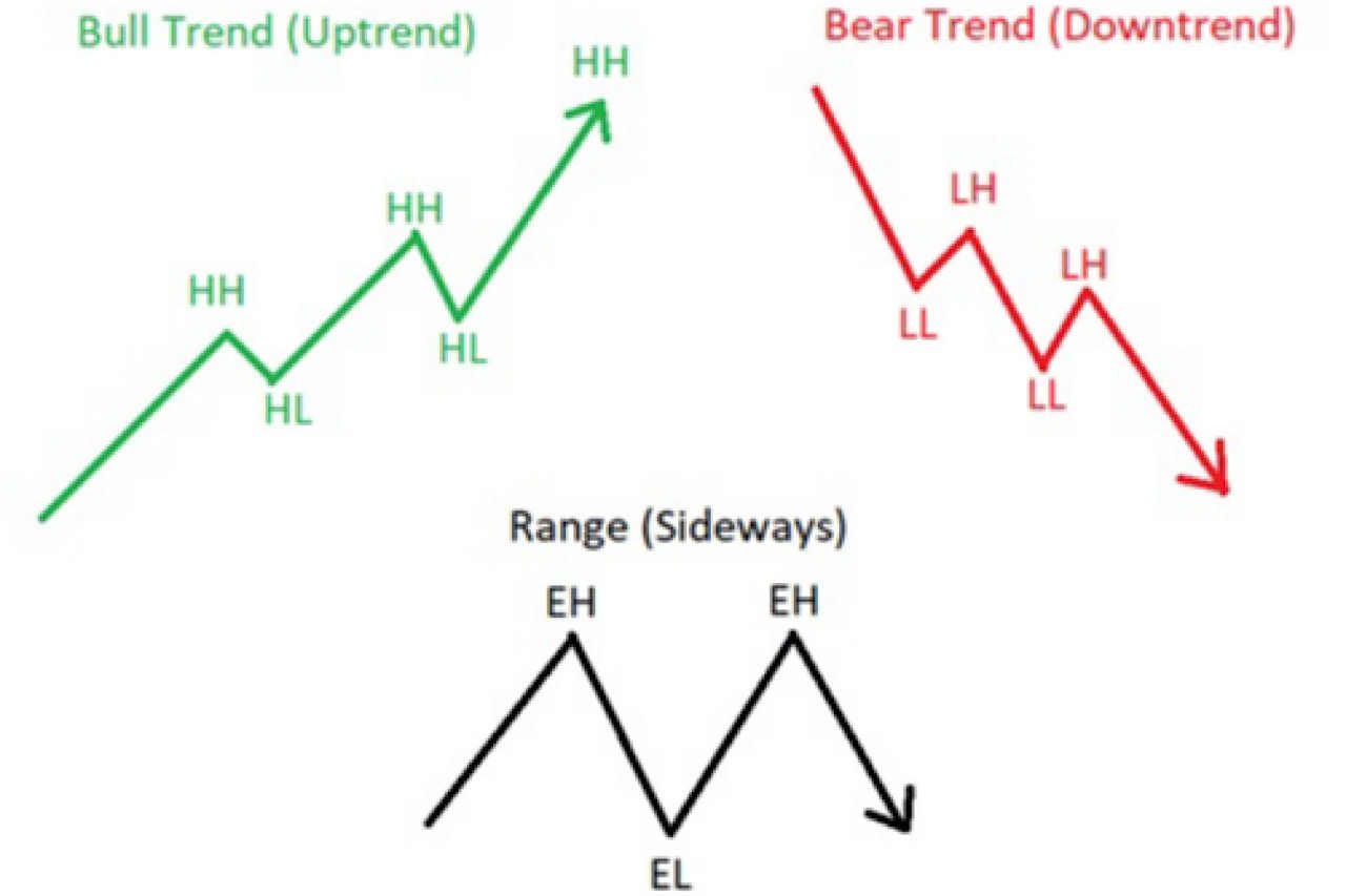 The market structure