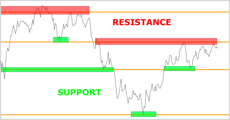 Support and resistance levels