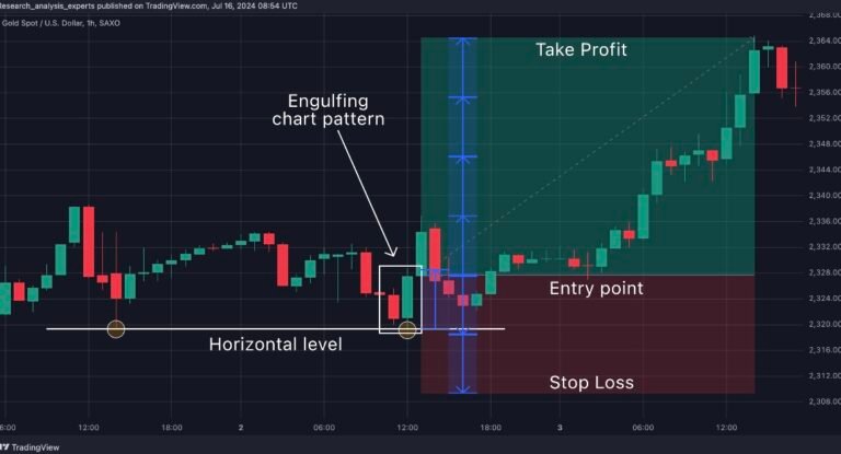 A trading strategy in Forex