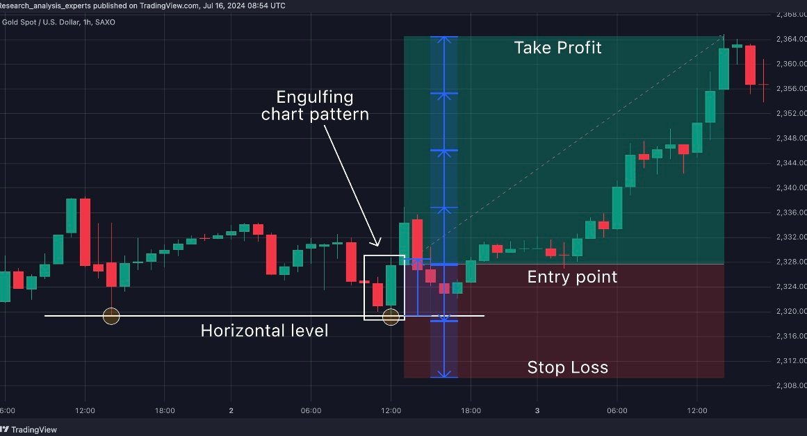 A trading strategy in Forex