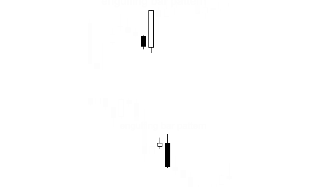 The engulfing bar candlestick pattern
