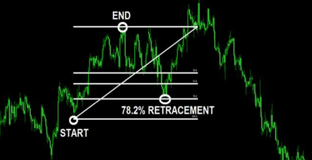 Fibonacci Retracements