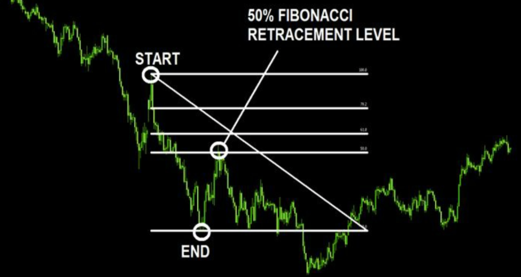 Fibonacci Retracements