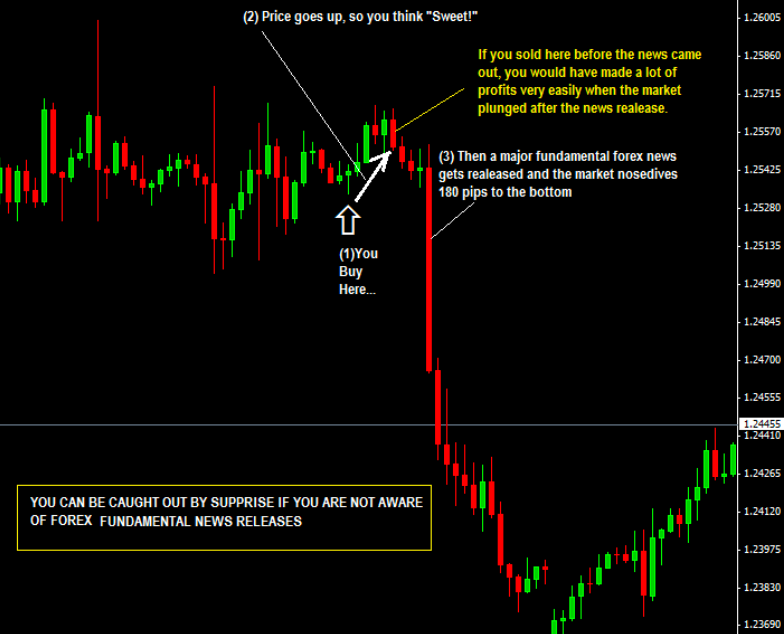Price action