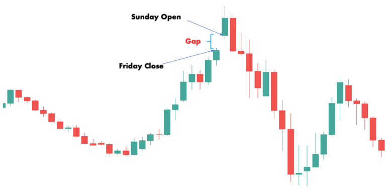 Understanding Weekend Gaps in Forex Trading and Their Implications